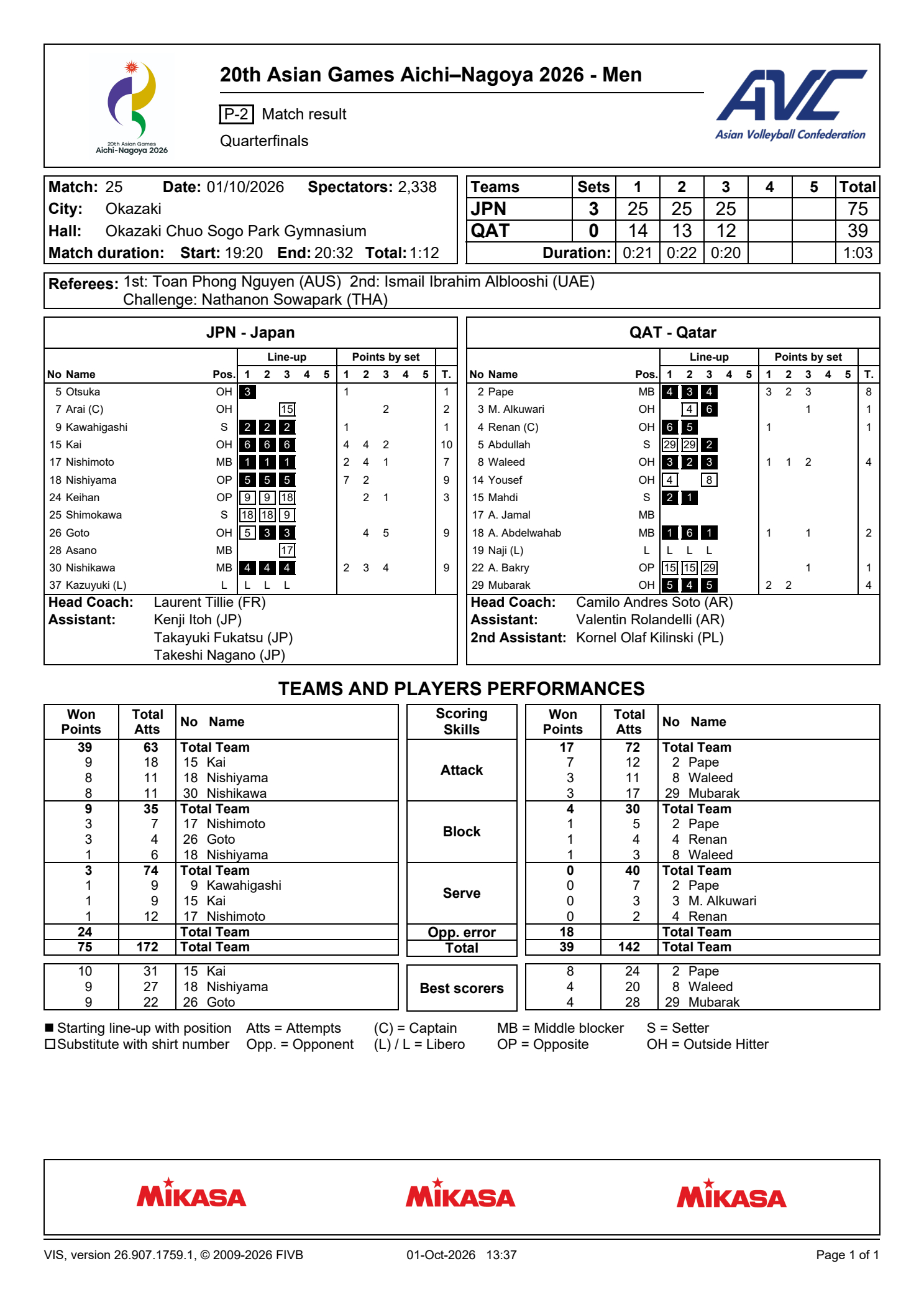 -【2026爱知名古屋亚运会男排¼决赛】日本🇯🇵3-0横扫卡塔尔🇶🇦，晋
