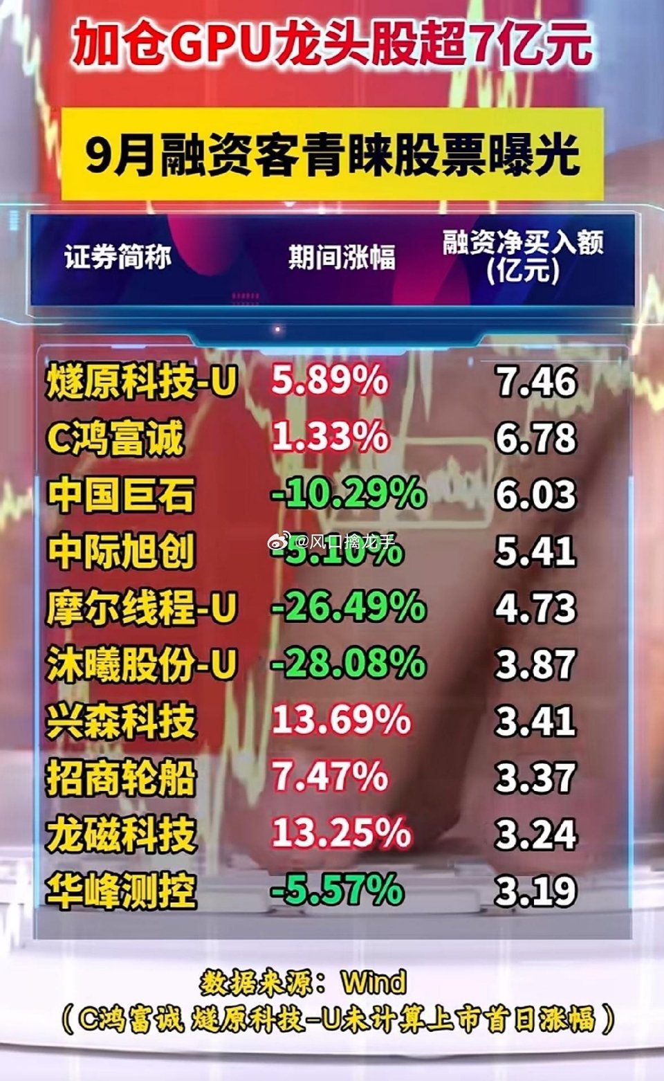 🔥9月融资盘大撤退！唯独GPU龙头逆势被融资客狂加仓超7亿！9月整个市场融资余