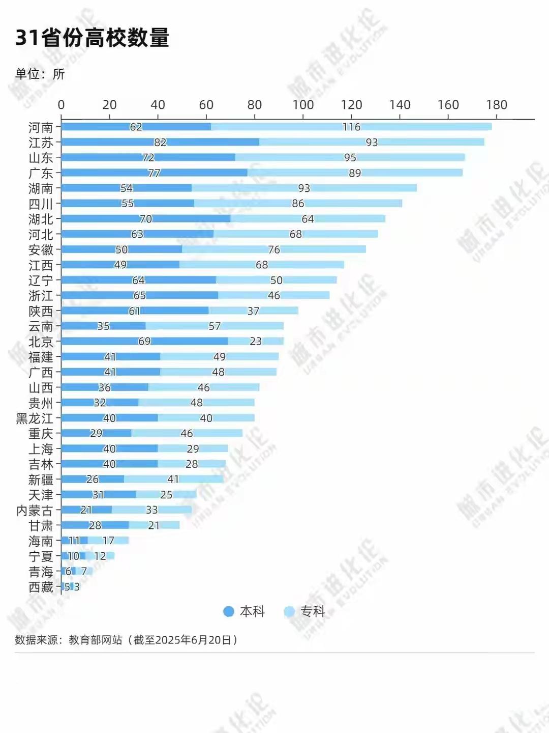 全国31省（市、自治区）本科、专科院校数量