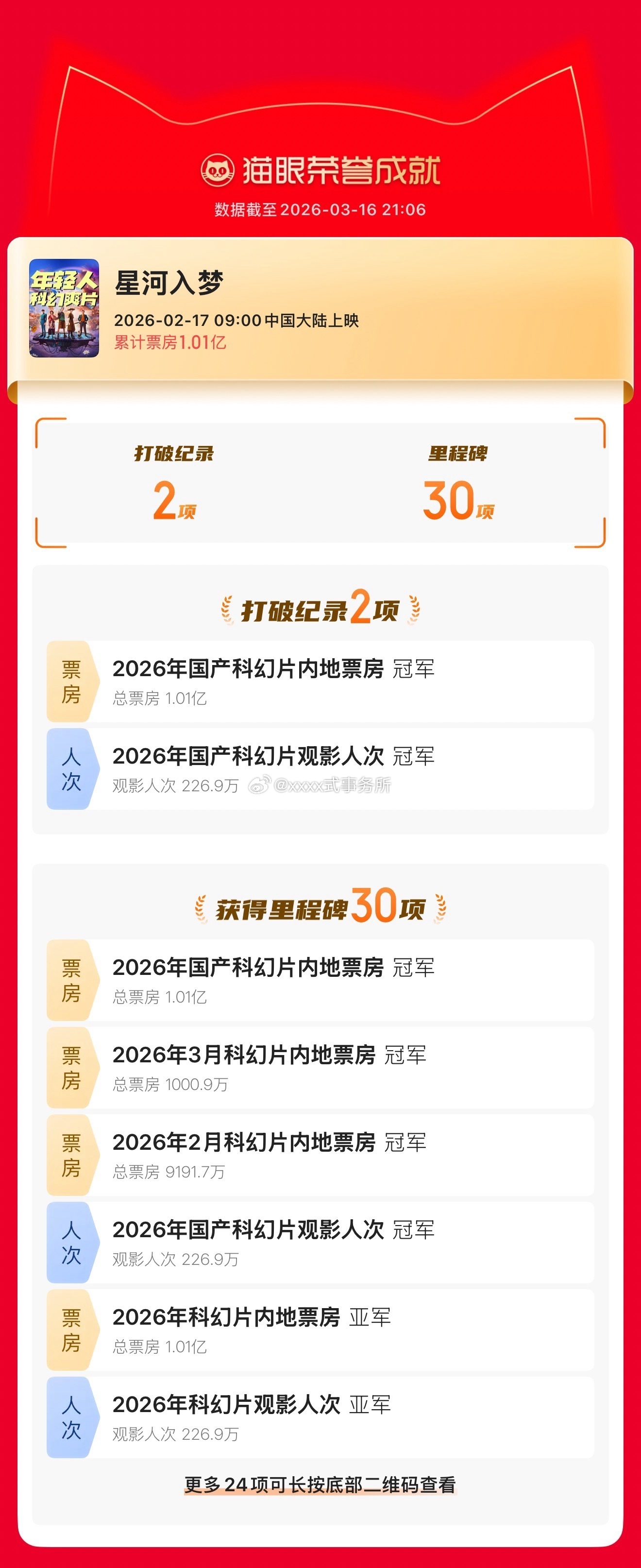 王鹤棣《星河入梦》密钥今日到期，最终票房为1.01亿。打破纪录2项，获得里程碑时