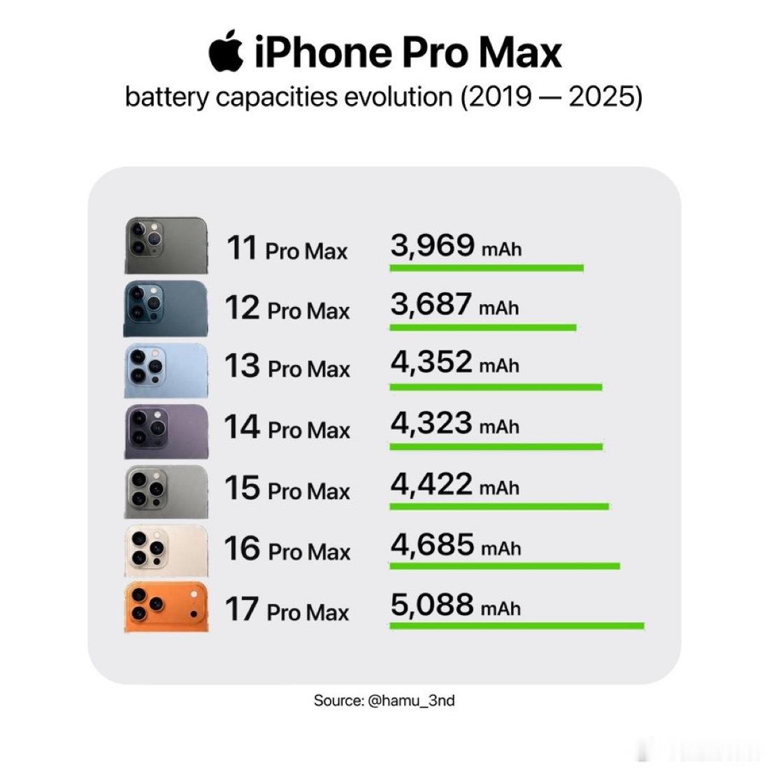 从iPhone 11 Pro Max起步，到iPhone 17 Pro Max电