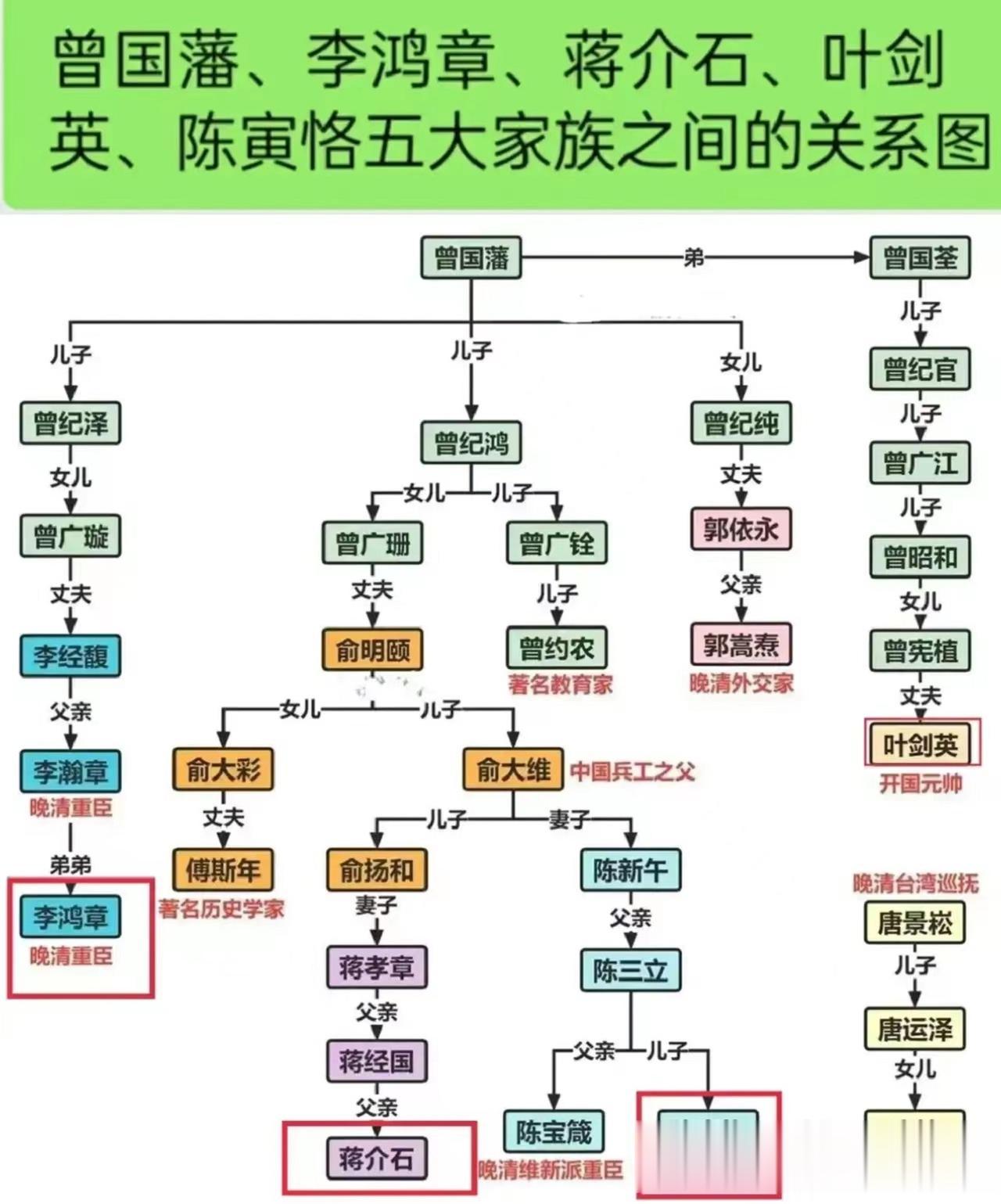 关于叶剑英、曾国藩和蒋介石家族之间的关系，可以从历史的角度进行探讨

叶剑英、曾