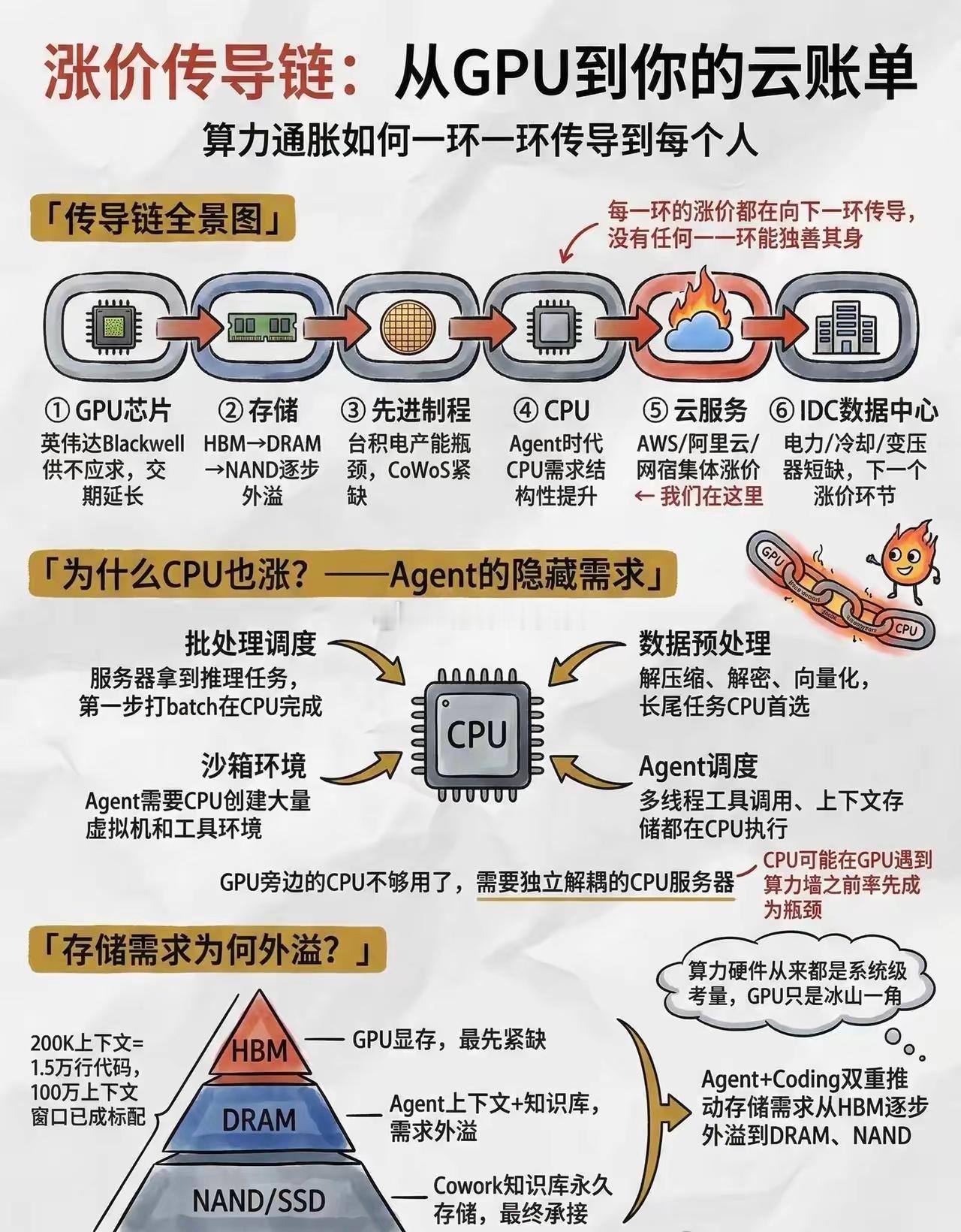 算力战争新战场：钱正在疯狂涌向上游材料！很多人还在盯着英伟达的GPU，但真正的钱