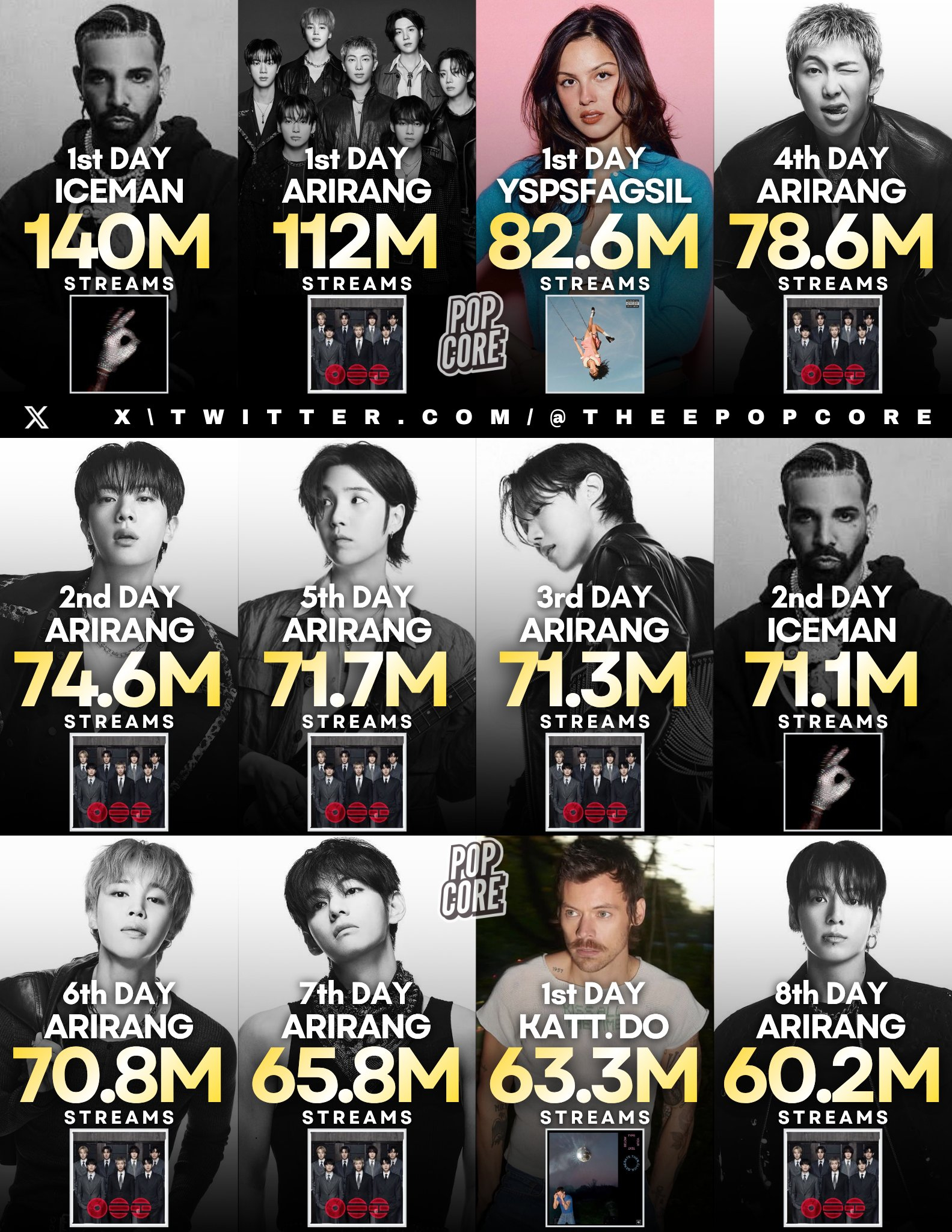2026年专辑Spotify单日最高流媒 