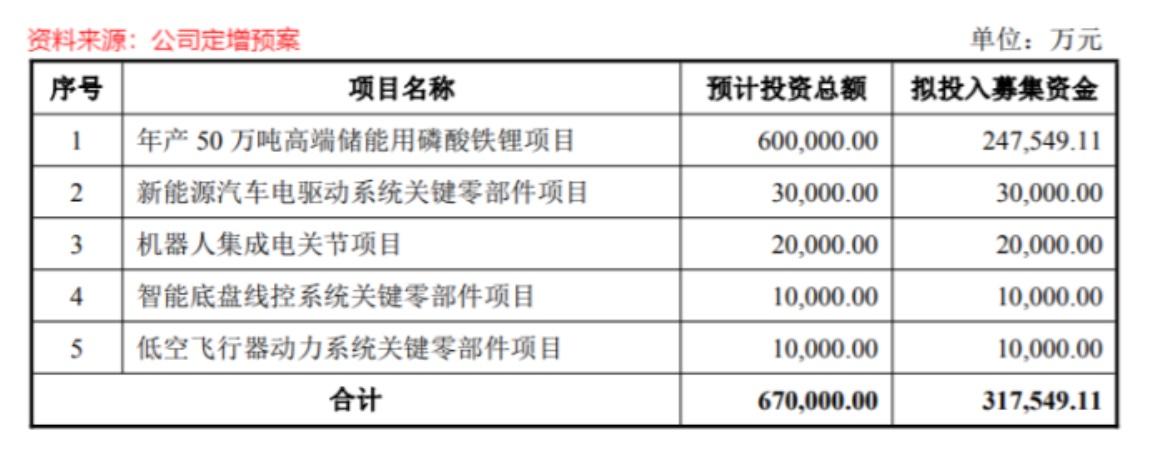 ·随着储能市场的爆发和动力电池技术的迭代，市场对优质磷酸铁锂的需求大增
·目前磷