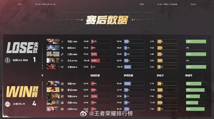 EDGM大场八连胜EDGM战胜LGDNBW强势击溃对手，EDGM续写不败战绩，斩