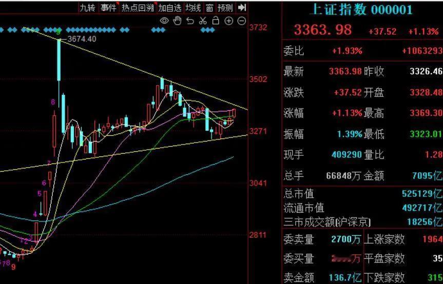 12月份的第一个交易日。

开门红了。

两市上涨，指数涨幅都在1多点。

个股