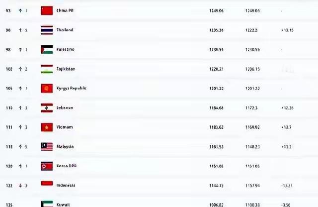 何看待国足“躺赢”排名上升，排名上升，球迷却开心不起来 
北京时间10月17日，