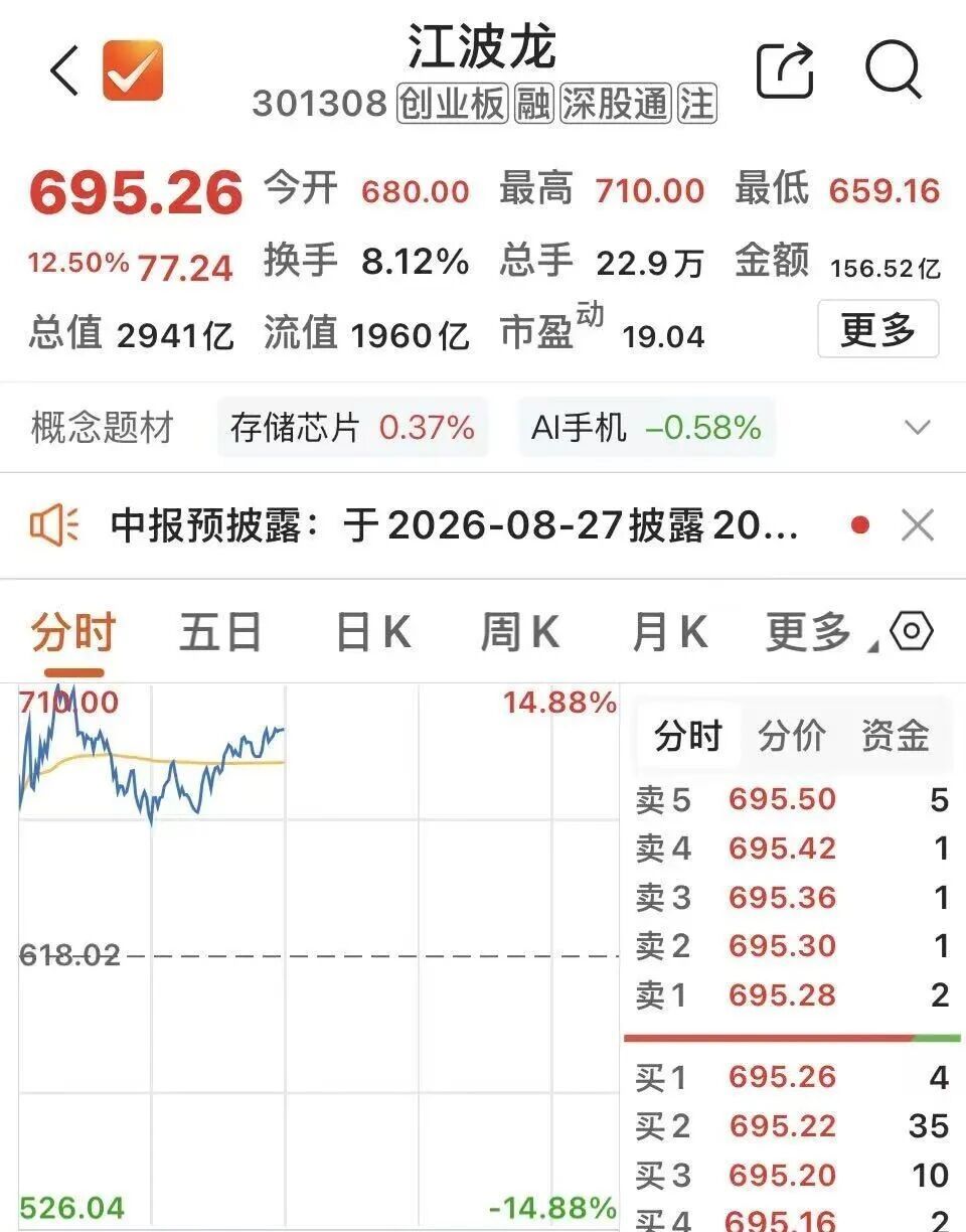 【A股江波龙股价】近期，存储芯片概念表现与双创指数涨跌高度关联。早盘，存储芯片概