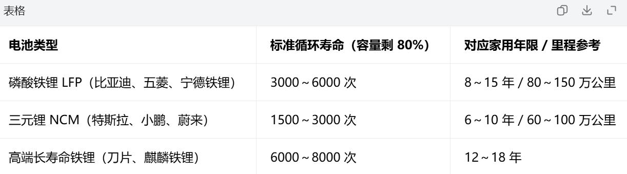 买电车根本不用焦虑电池衰减！因为你根本开不到那个衰减值。比如宁德的磷酸铁锂设计充
