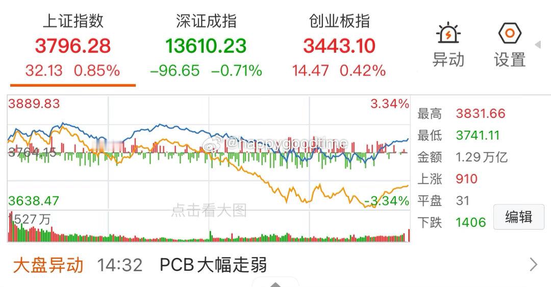 A股午后三大指数翻绿早盘三大指数全线冲高，午后资金集中出逃集体跳水翻绿，沪指下探