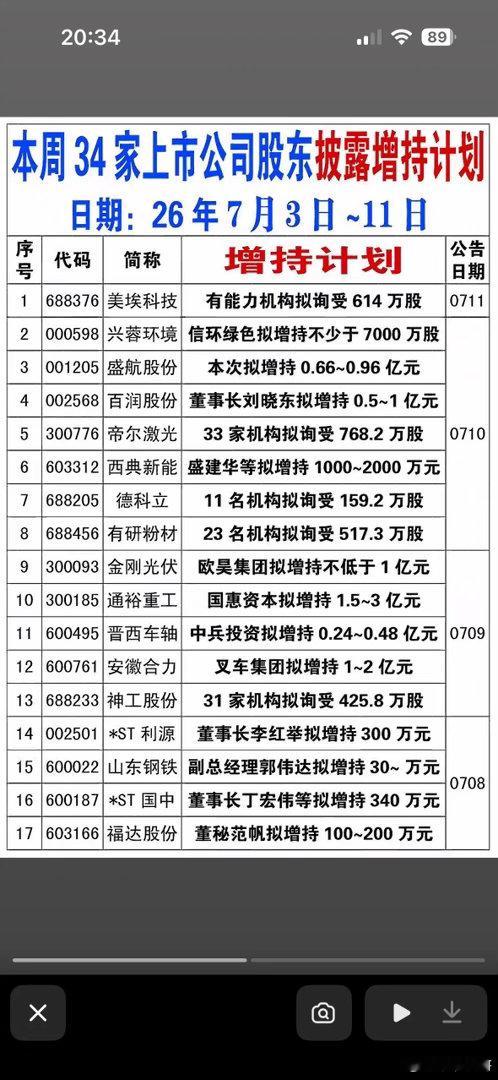 本周34家上市公司股东披露增持计划，董事长和机构纷纷“买买买”，这波操作太暖心啦
