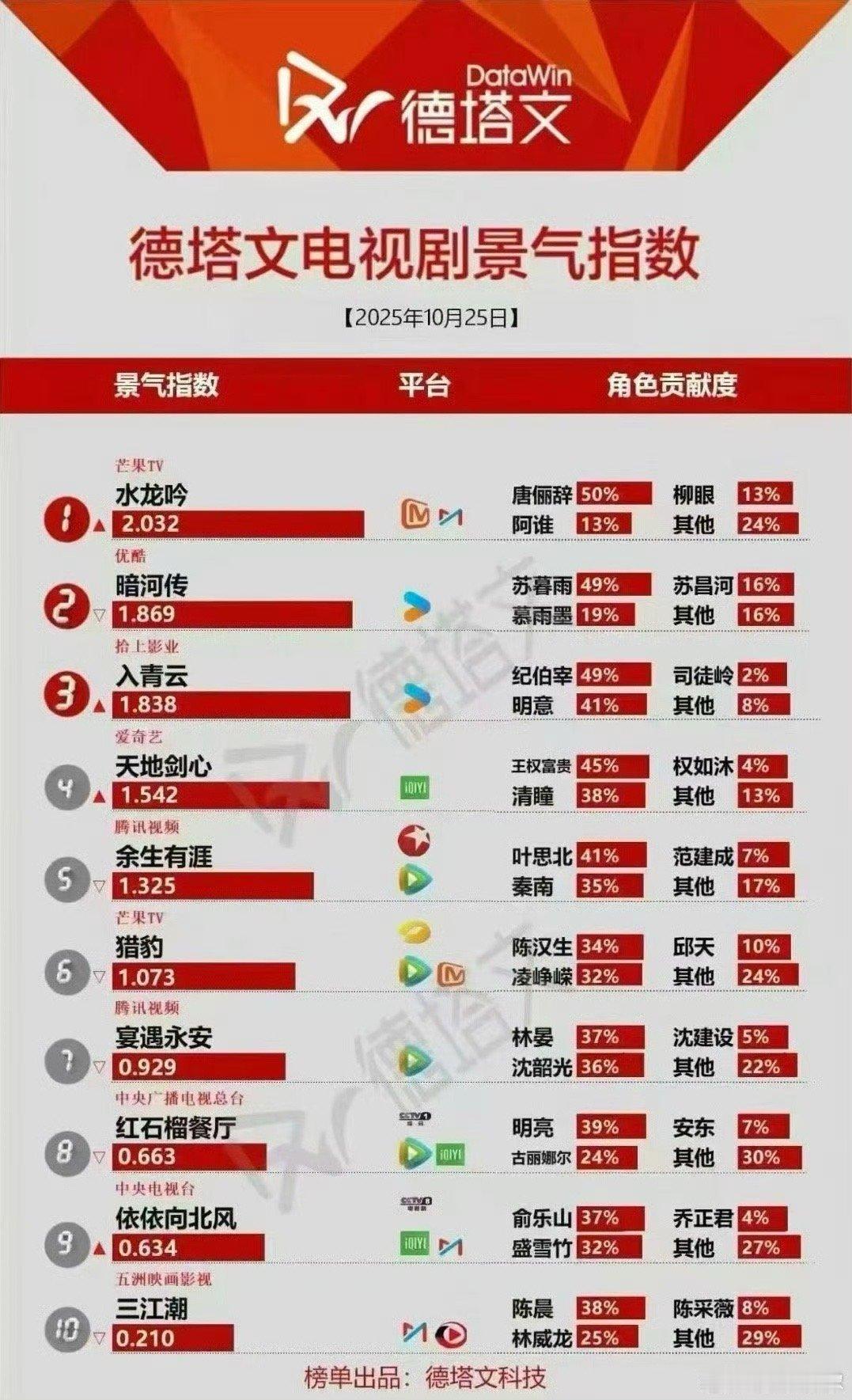罗云熙85生扛剧能力 《水龙吟》开播即炸！2.032指数登顶、热度破9754，还