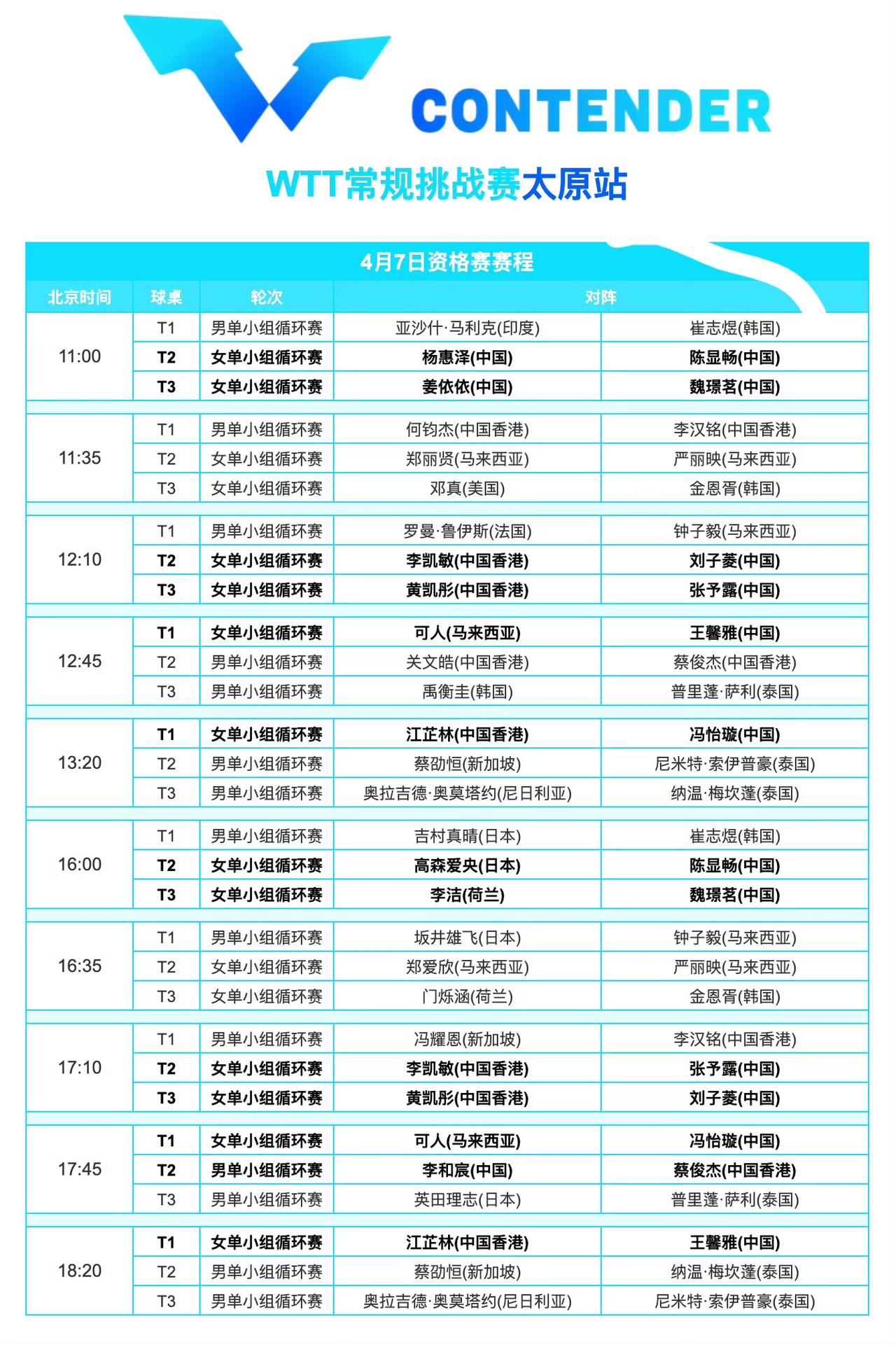 太原常规挑战赛4月7日国乒赛程
       4月7日，WTT太原站常规挑战赛开