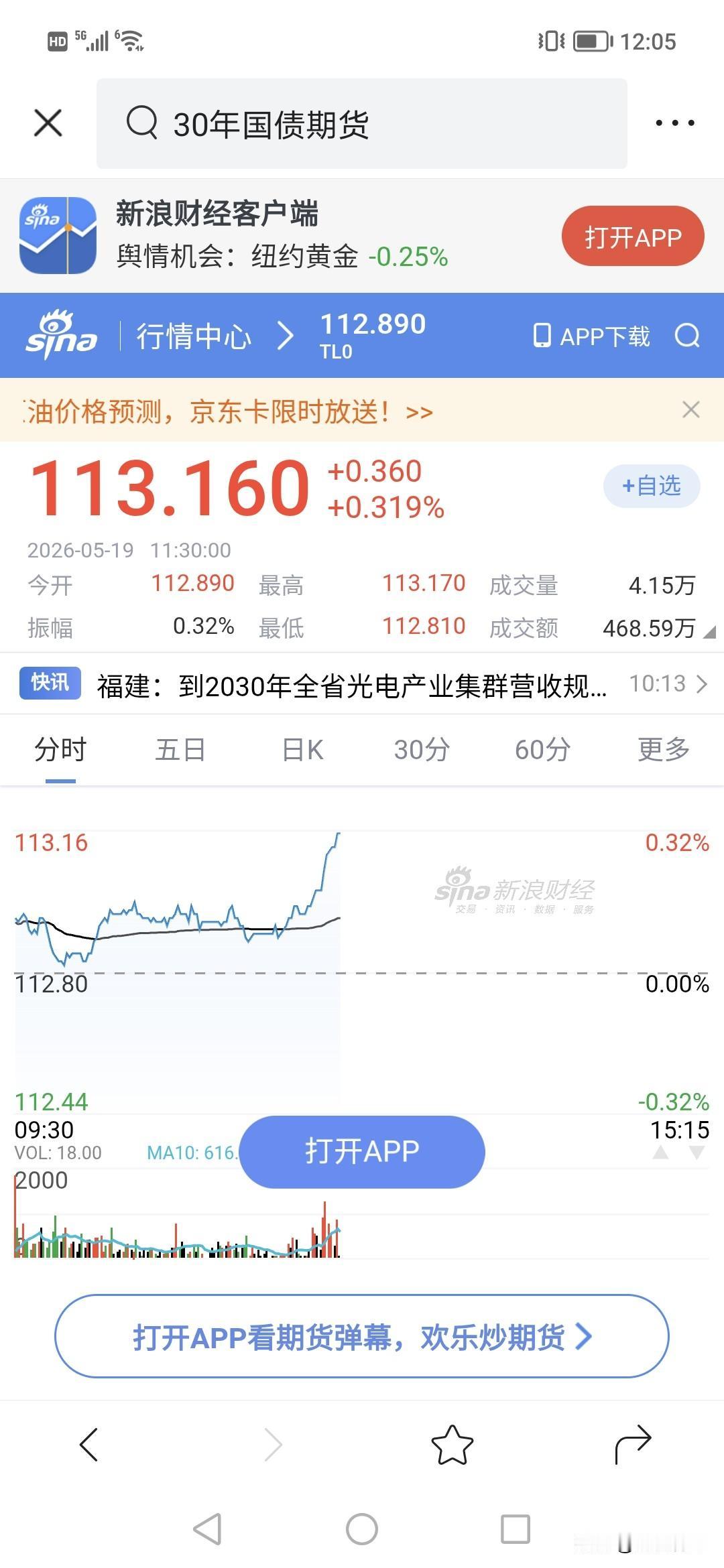 债市疯狂突破上涨？！30年债今天大涨0.3%，消费经济偏弱。
但今天看到国债做市