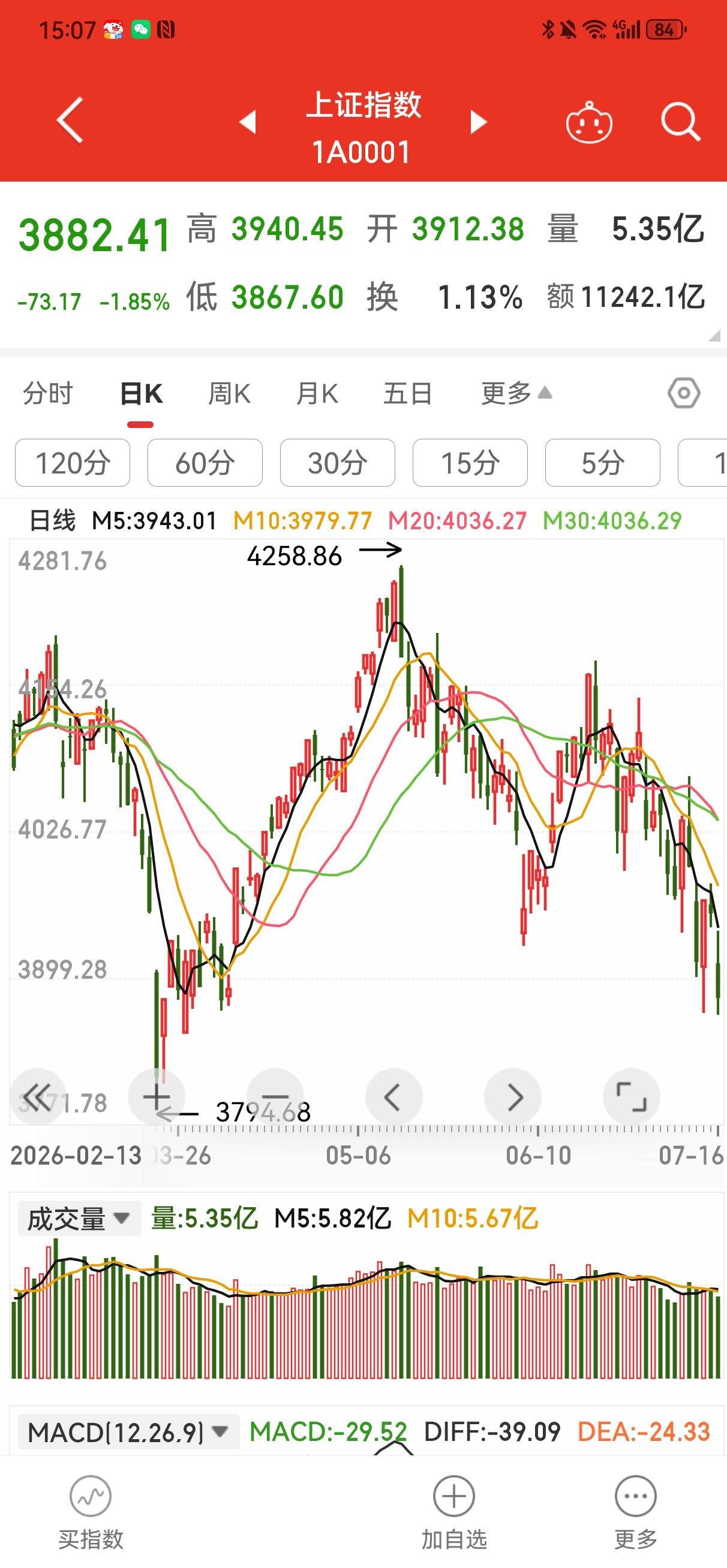 万万没有想到啊？3900点失守。
    今天是黑色星期四，上证指数下跌点73.