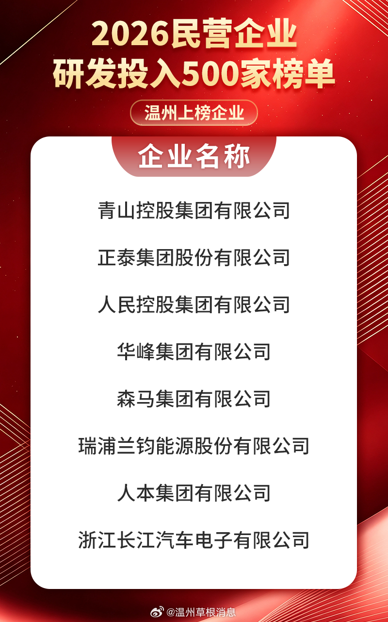 【民营企业500家创新类两张榜单公布！温州一批企业入选】9月9日全国工商联发20