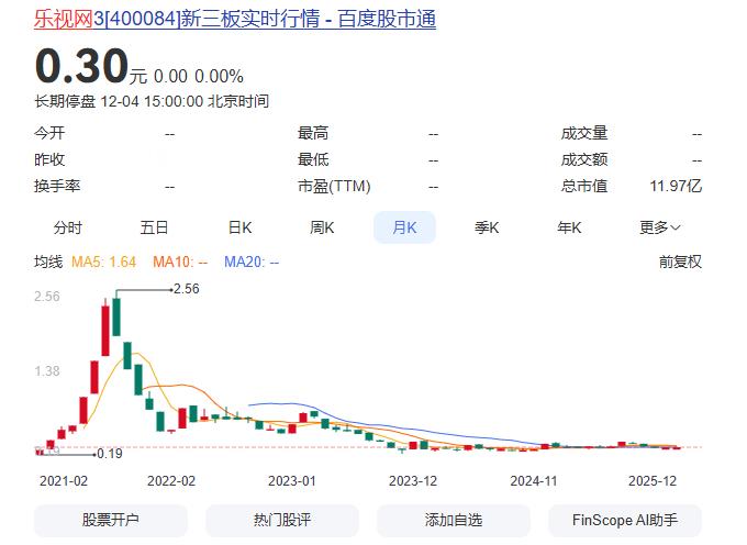 乐视网总市值仅剩12亿 虽然说这个公司已经苟延残喘，但是看了一眼BOSS还有在招