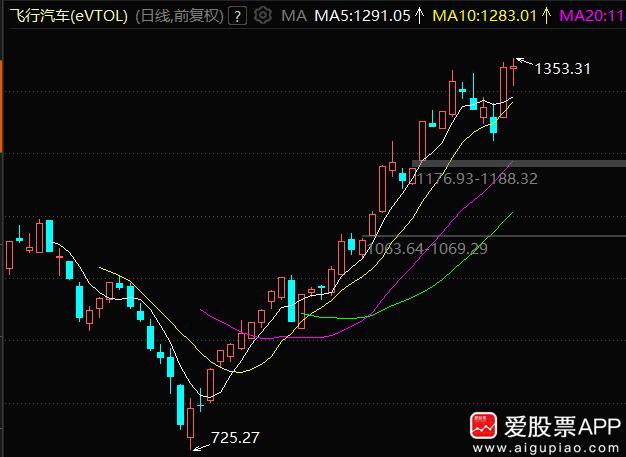 低空经济又来了利好，这次把华为拉过来背书！不过这个专利是3月26日公开，都过去快