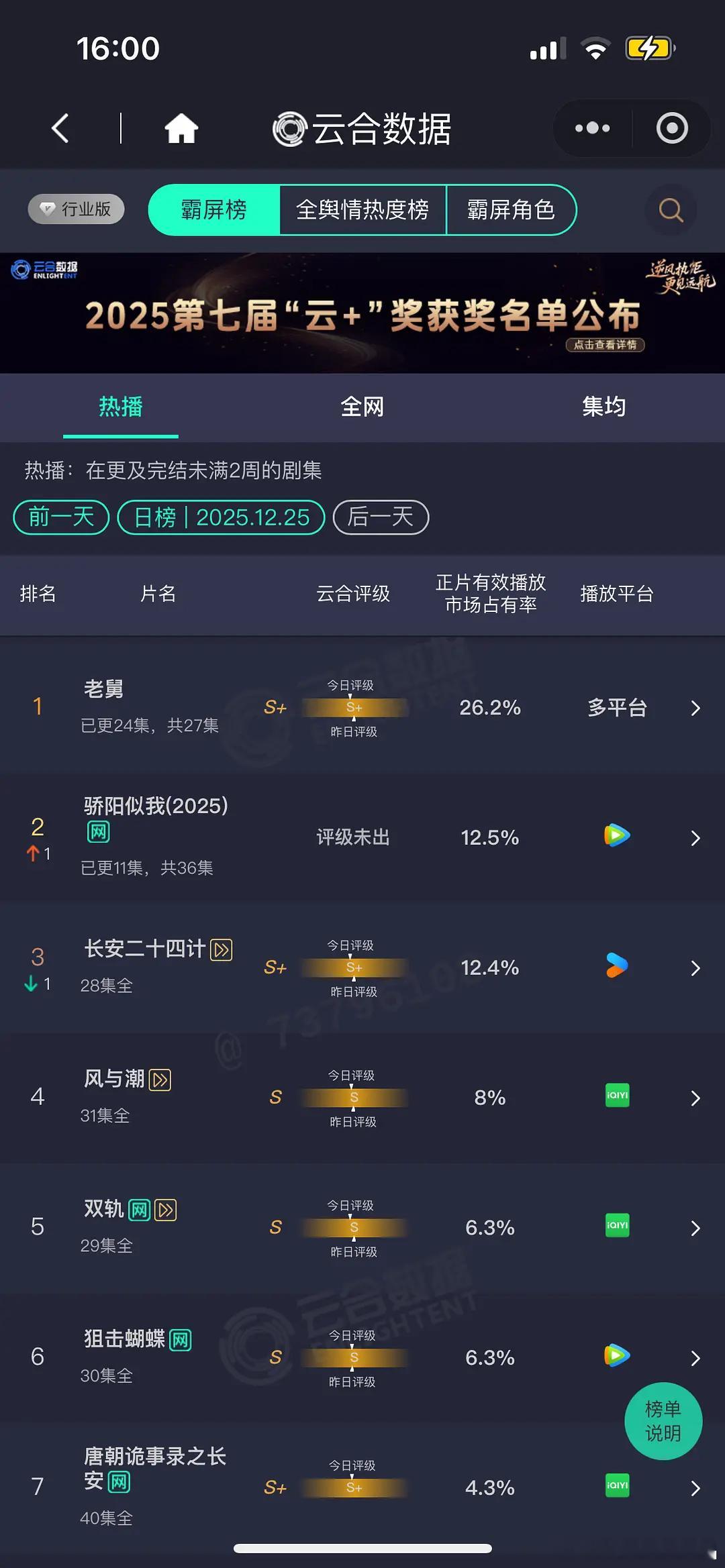 12.25 云合 老舅26.2% 骄阳似我12.5% 二十四计12.4% 风与潮