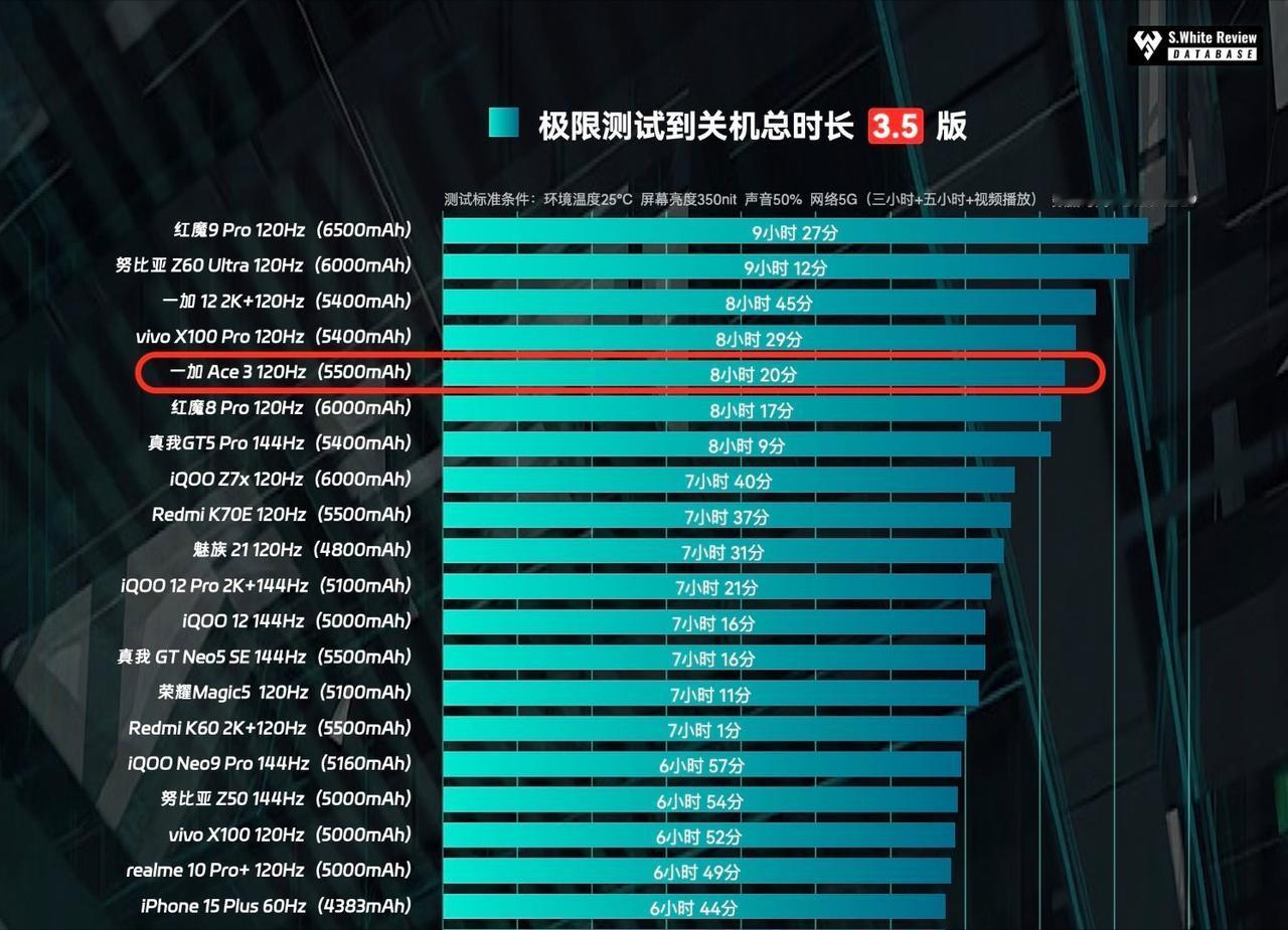 一加 Ace3 的续航还挺不错的。