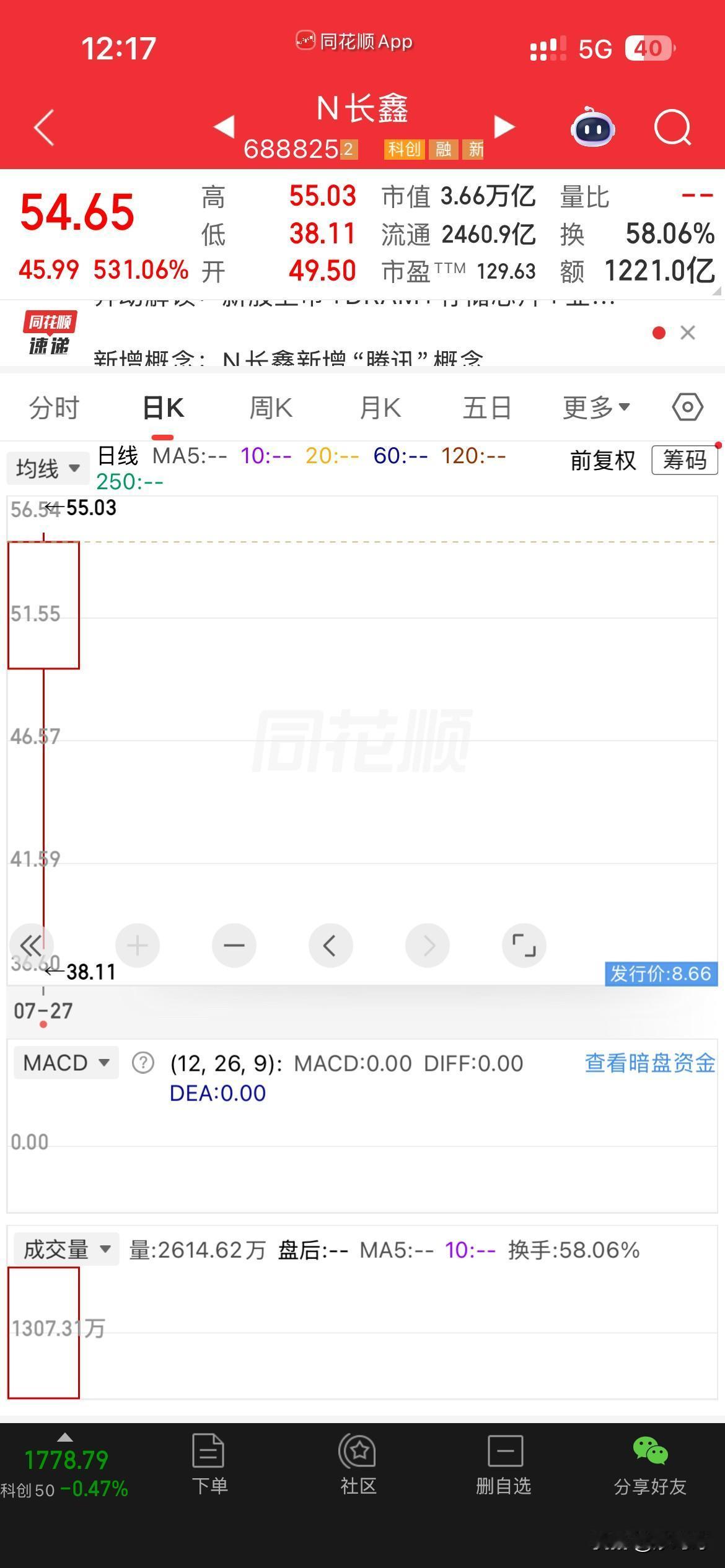 3.66万亿市值，
长鑫不愧是A股当之无愧的科技巨头，
也成功坐上a股第一市值的
