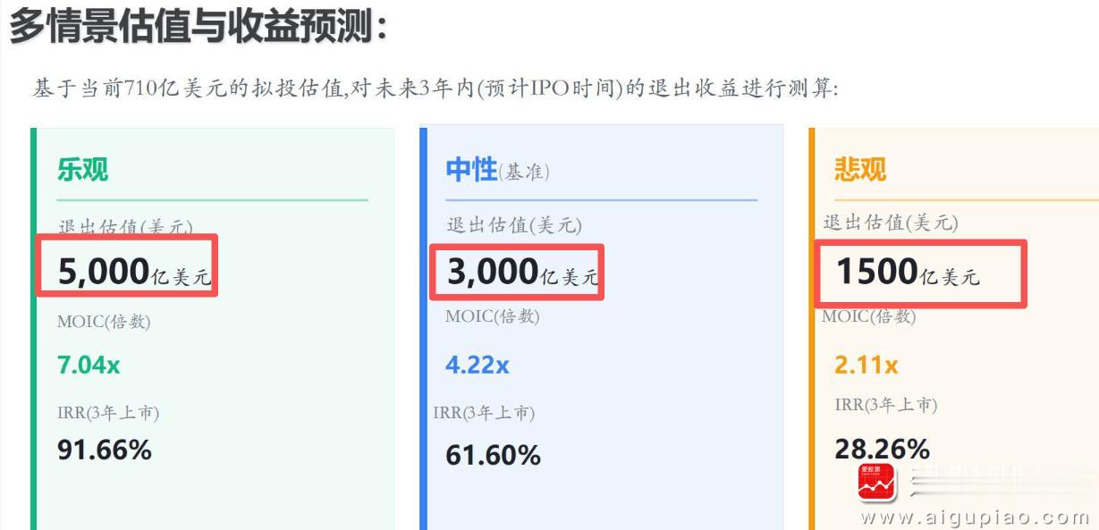 看到某家机构5000亿估值投资deepseek，预计3年内退出：乐观退出估值3.