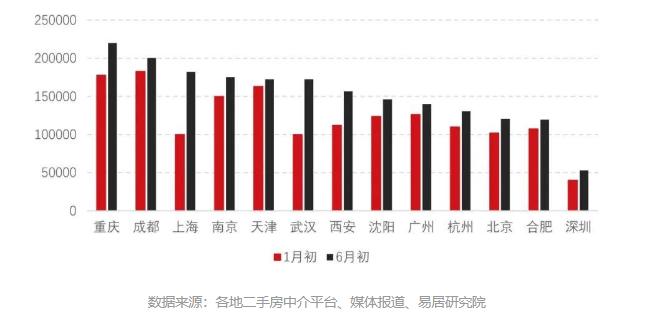 多城二手房挂牌量压顶，上海增幅全国第一，重庆规模全国第一，武汉八成房源降价
时来