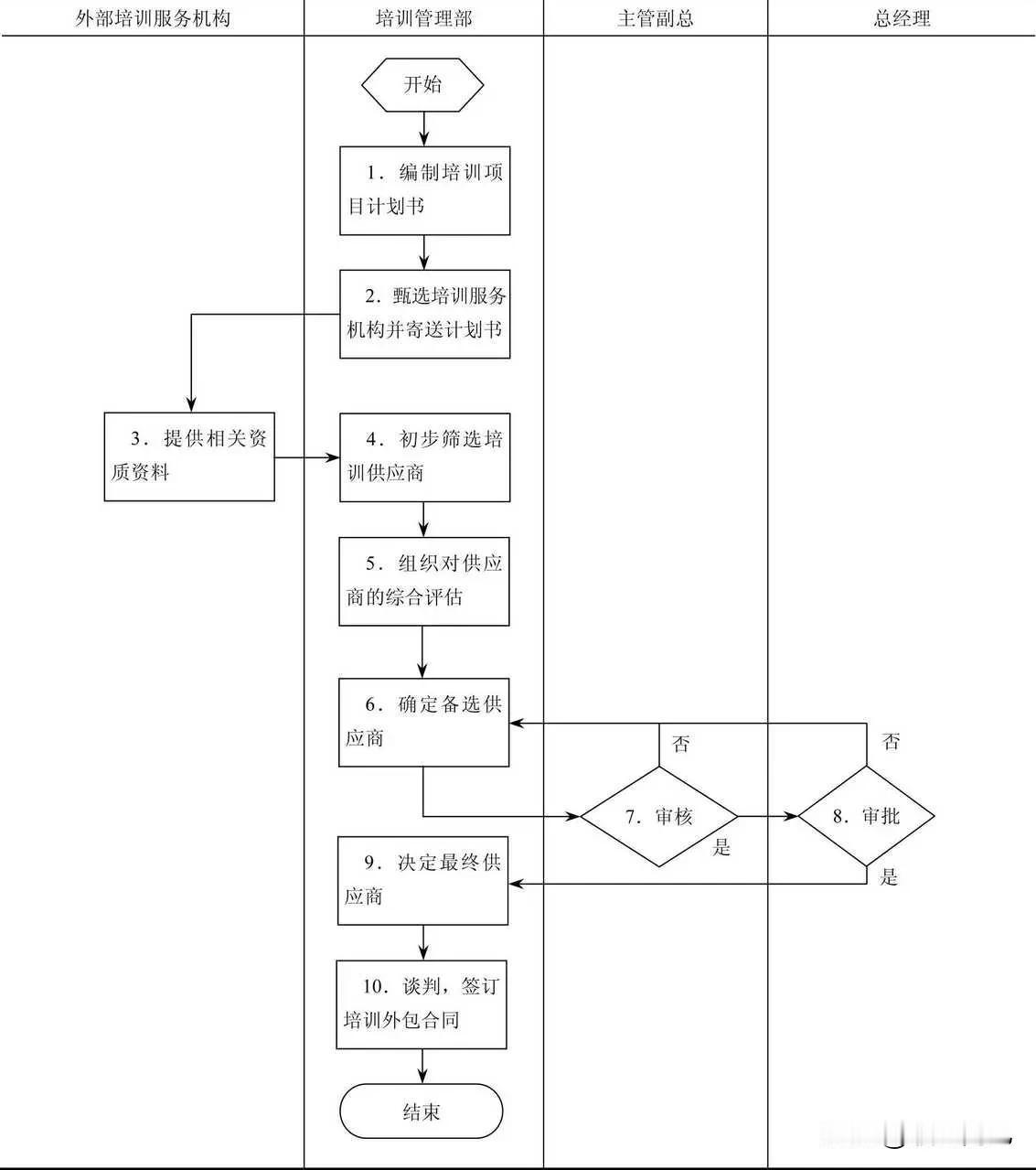 外包机构选择流程
