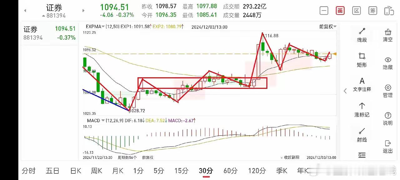 浅谈证券板块(202412.3)今天早盘证券板块低开低走，临近收盘虽略有反弹，但