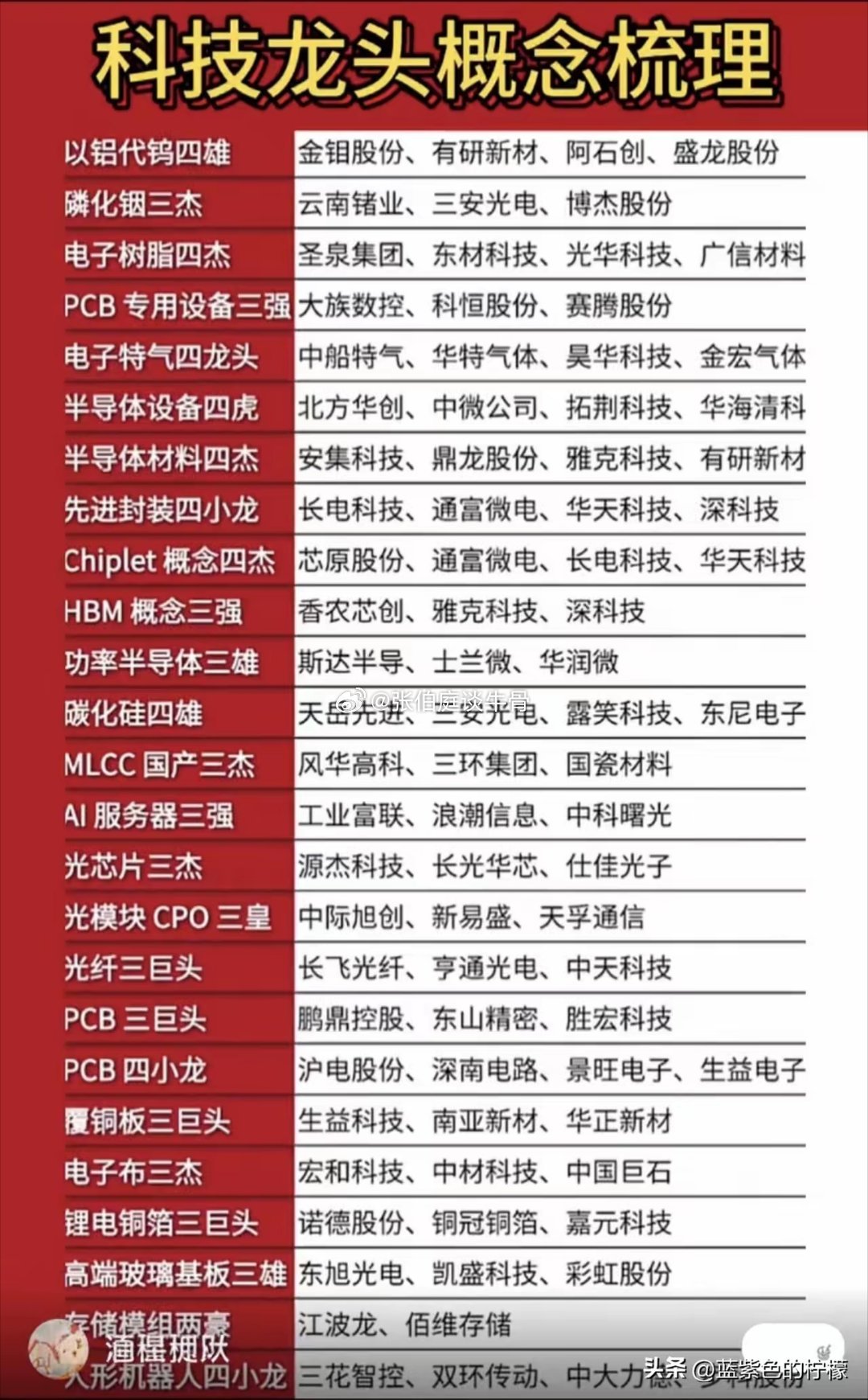 科技细分龙头梳理这份清单覆盖半导体、AI算力、光通信、PCB、新材料等全产业链核