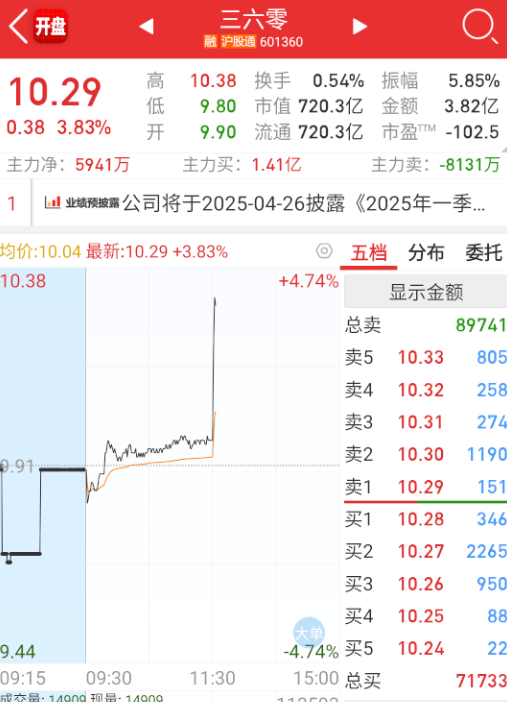 $三六零 sh601360$ 这个也拉了，下午加强的还是AI应用。 ​​​