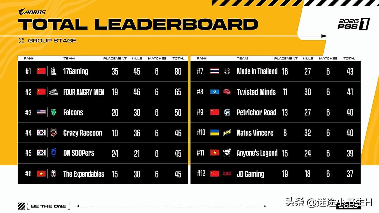 前二都是我们！
PGS1全球系列赛小组赛比赛结束！
17第一、4AM第二、FLC