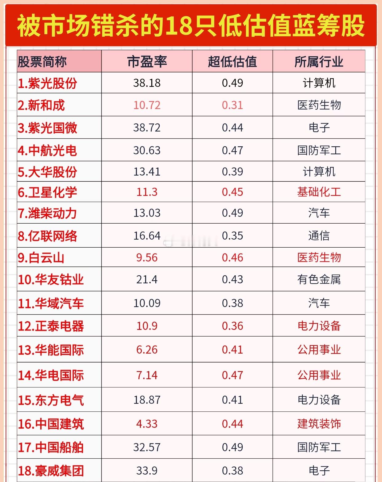 18只被认为是被市场错杀的低估值蓝筹股。信息包括：   * 股票简称： 列出了具