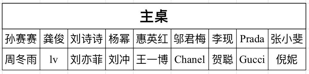 #VOGUE晚宴主桌#刘亦菲左边👈🏻Lv右边👉🏻刘冲 什么水平不用多说[