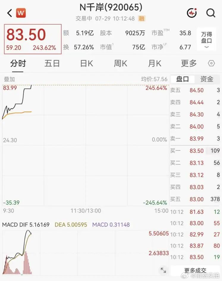 【新股N千岸上市首日暴走】新股N千岸暴涨超300%北交所新股N千岸上市首日飙涨，