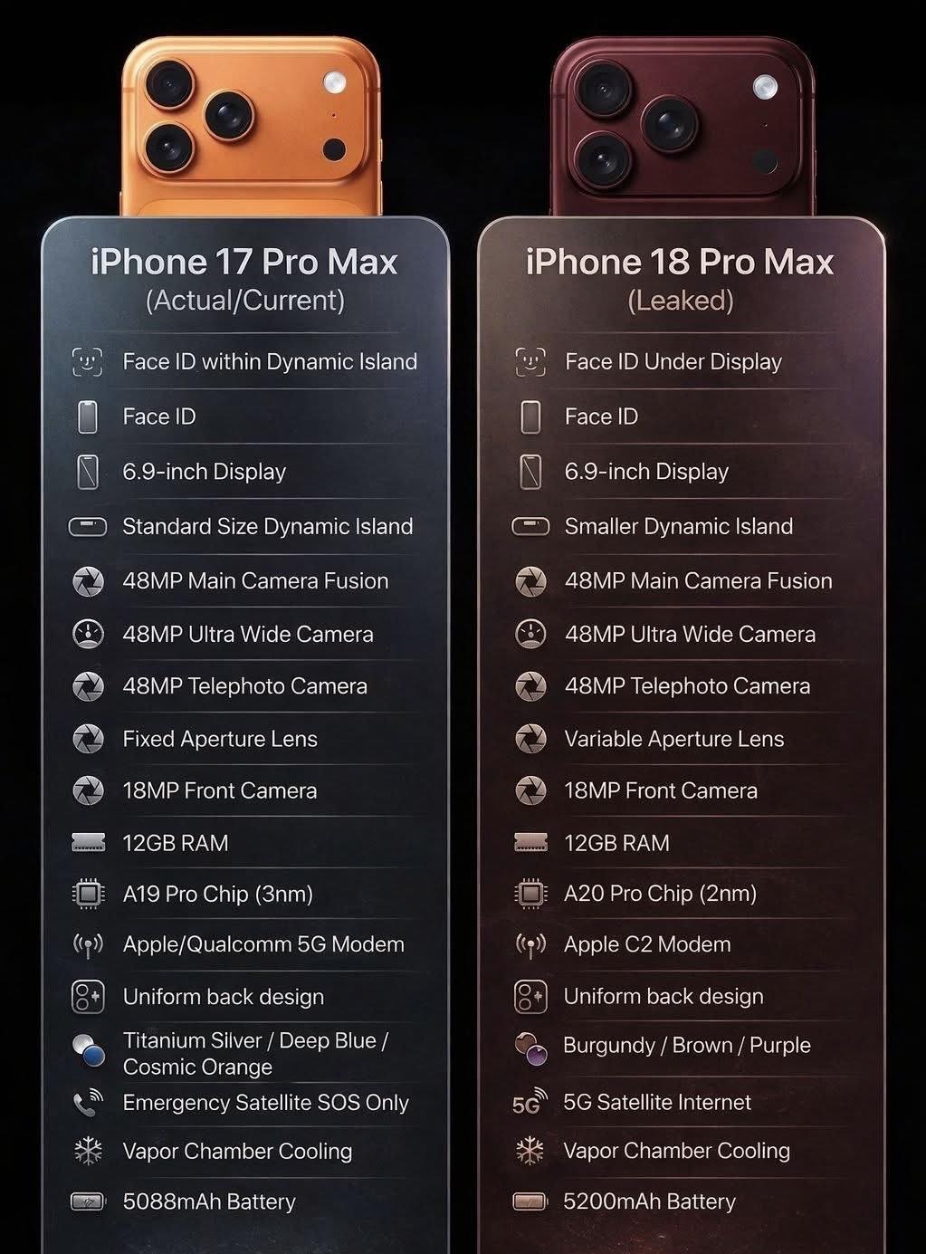 在iPhone 17 Pro Max基础上
升级处理器
升级摄像头
屏幕挖孔更小