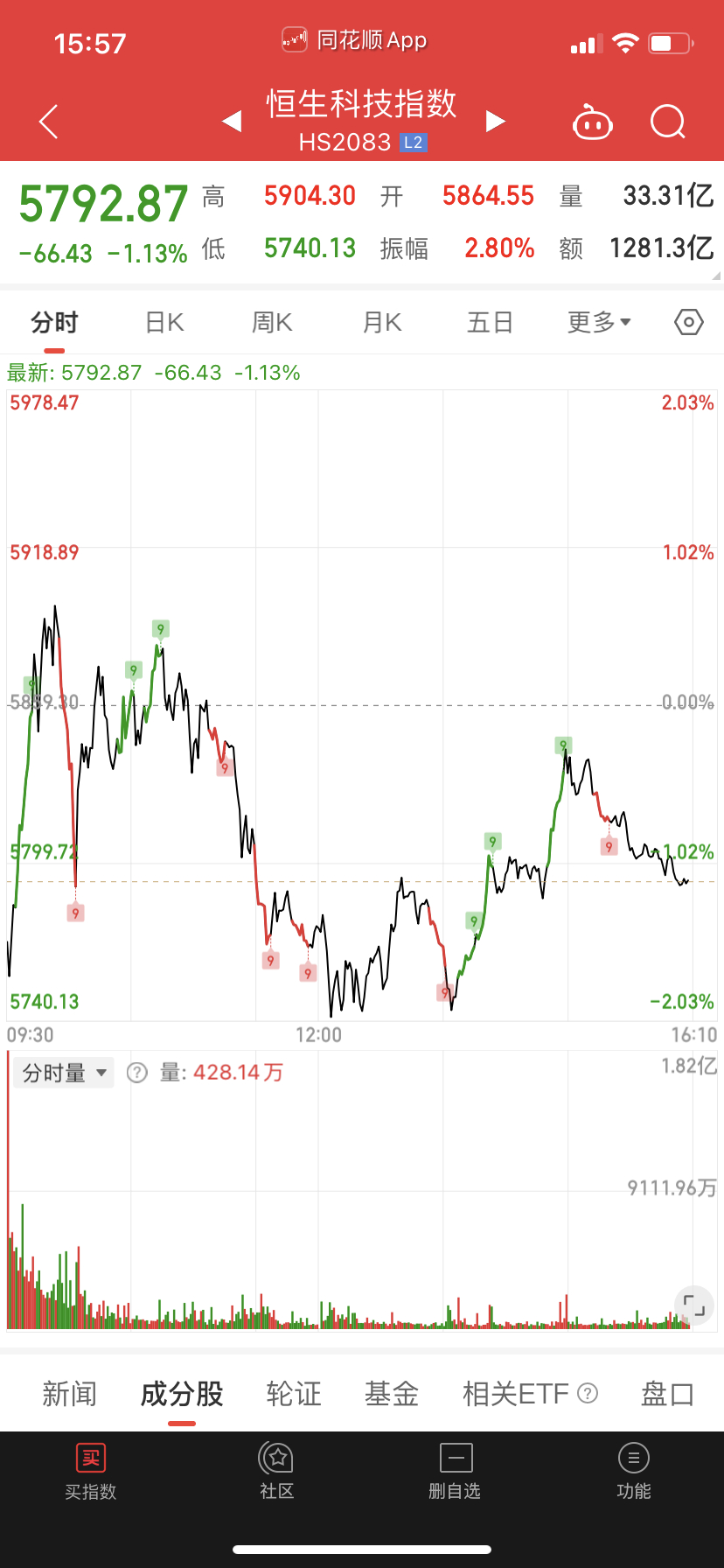 三点前拉上去，三点过后掉回去，尾盘买不划算。当然你中午操底尾盘卖有一个点差价。不