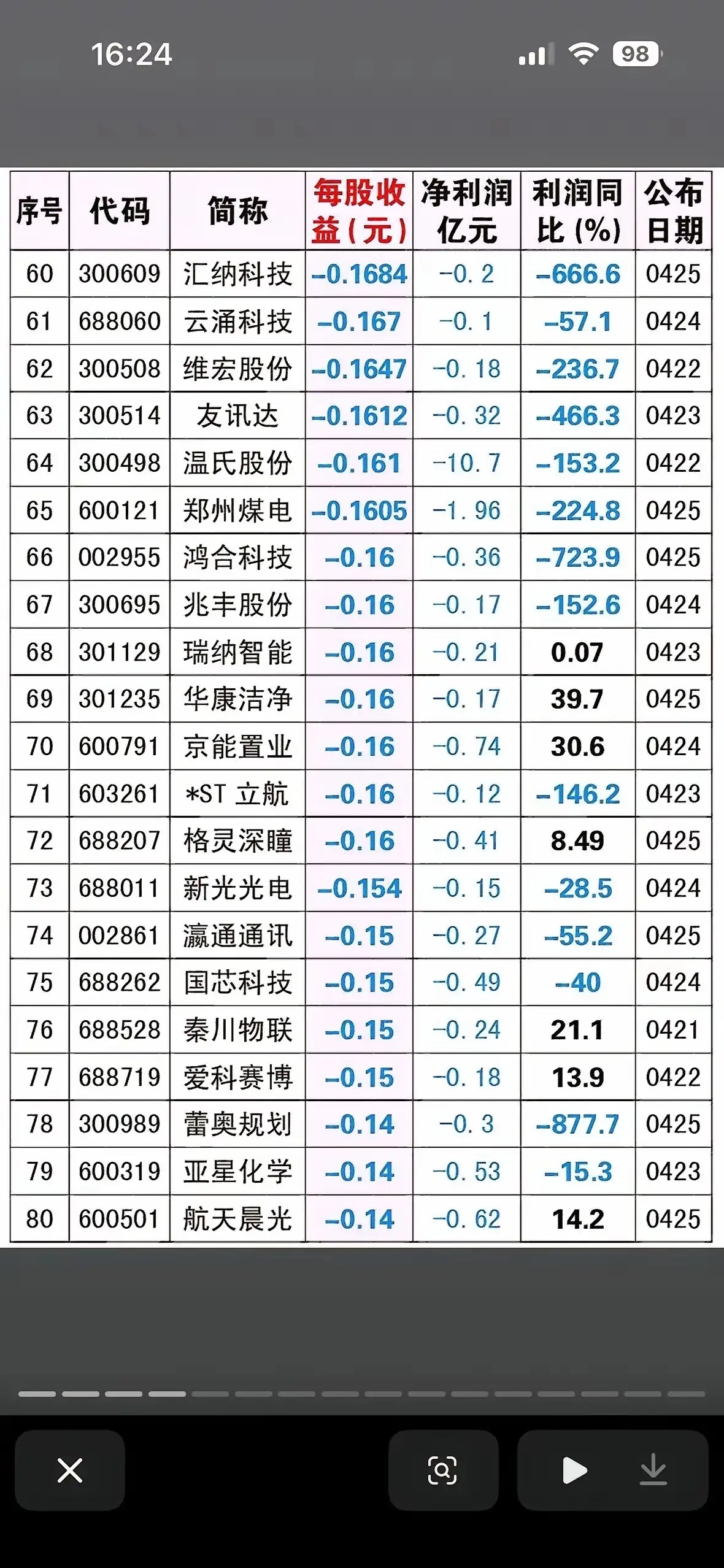 截至4月25日，2026年一季报披露的亏损股名单显示，经纬恒润、神农集团、软通动