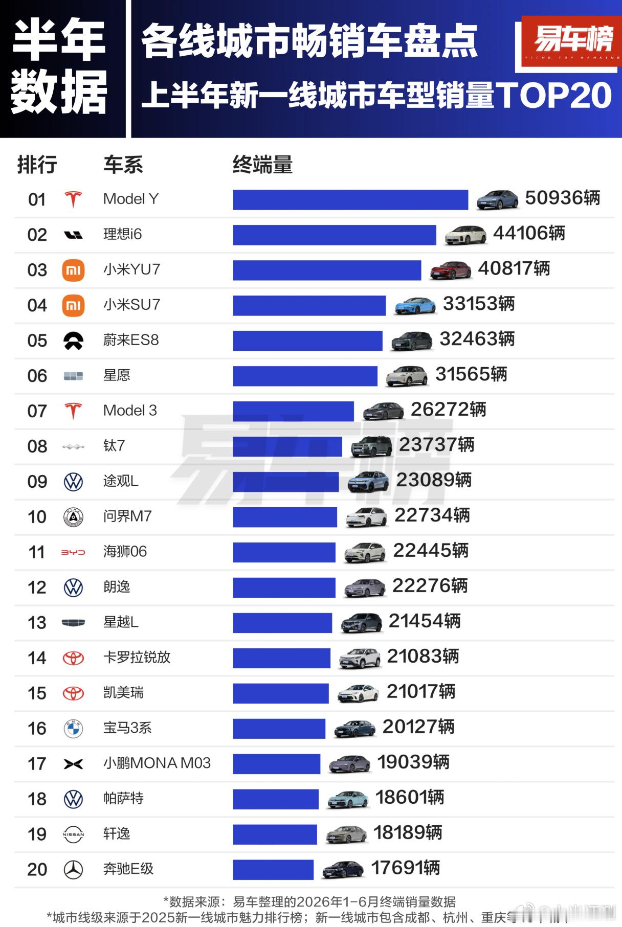 2026年上半年一线城市销量前5车型：Model Y，小米YU7，理想i6，蔚来