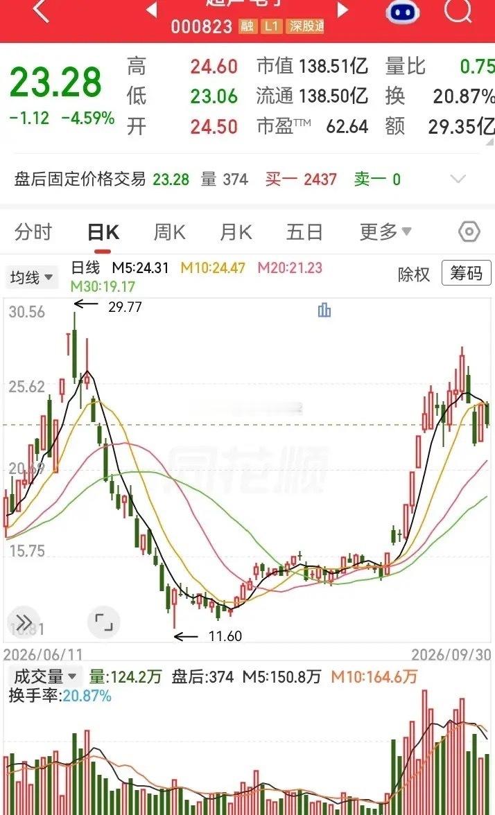 竟然还能涨上去？走势跟过山车一样，前期高空掉落被腰斩，如今翻倍涨了上去。走势从十