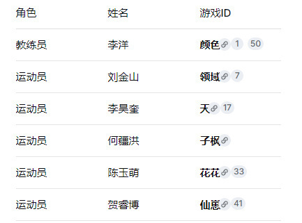早说了最中大概率是AG全队加12人里挑一个花花入选亚运会名单AG四人入选亚运会名