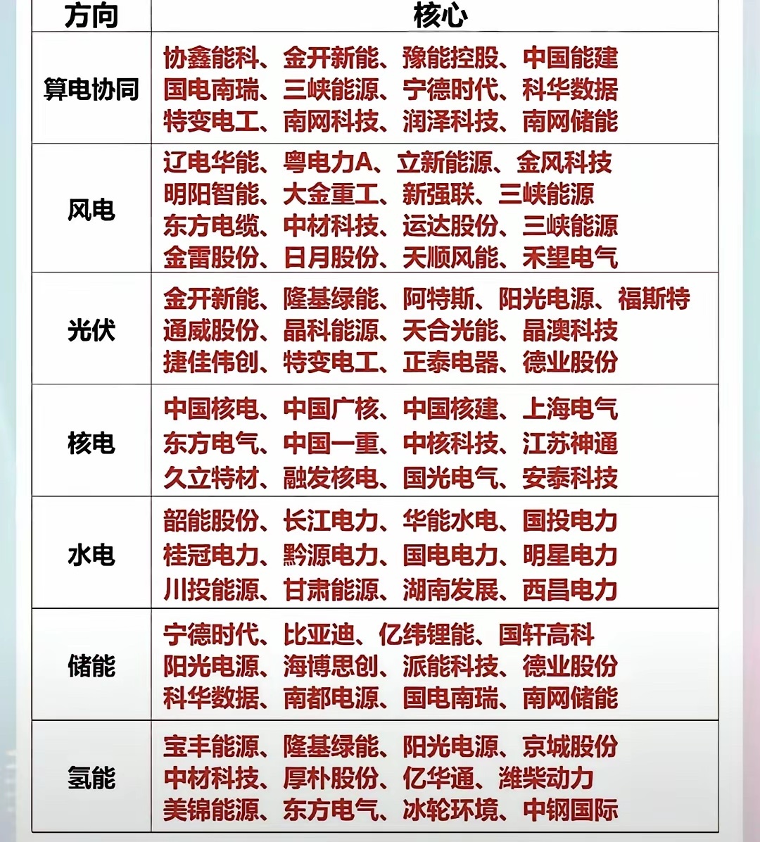 最新绿色能源核心梳理，算电协同叠加AI催化，其都有哪些个股核心方向？顶层定位全面