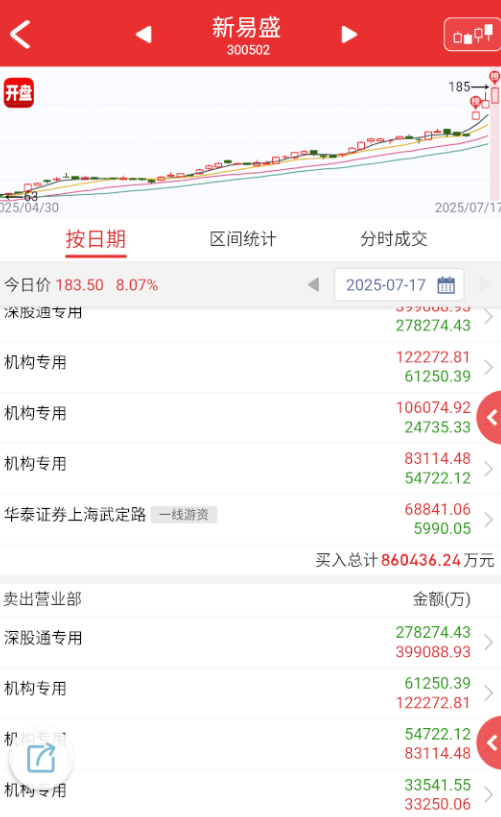 $新易盛 sz300502$ 这个榜说明，机构是真的不缺钱，而且仓位还很多。。。