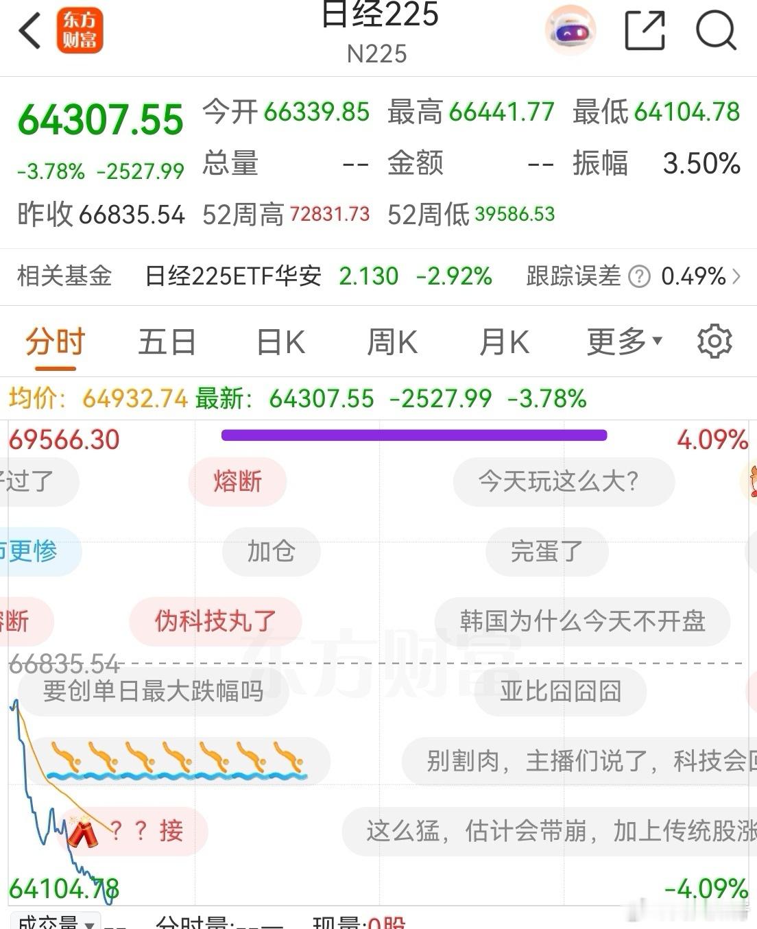 日经跌了近4%，铠侠跌停。韩国股市休息，不然今天也会跌麻。量化因子今天估计要用日