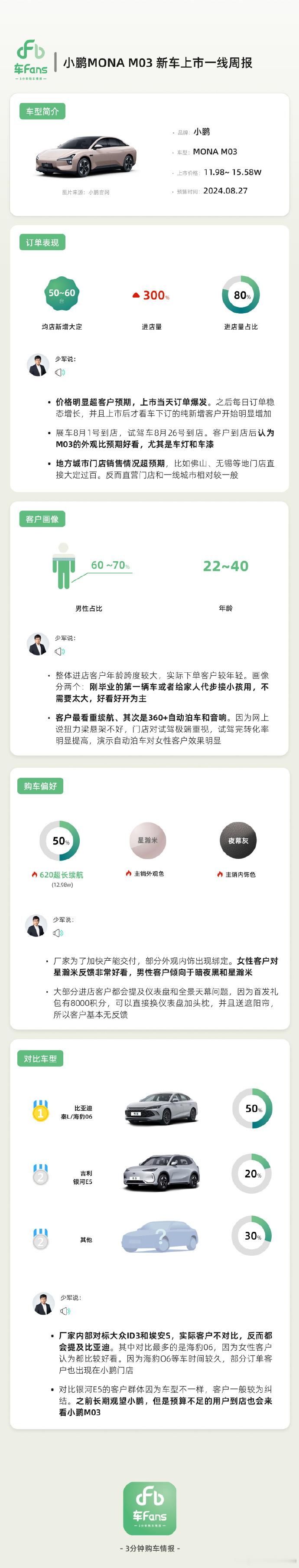 #小鹏mona试驾预约被挤爆# 小鹏MONA的火热深刻证明了：光会造车是远远不够