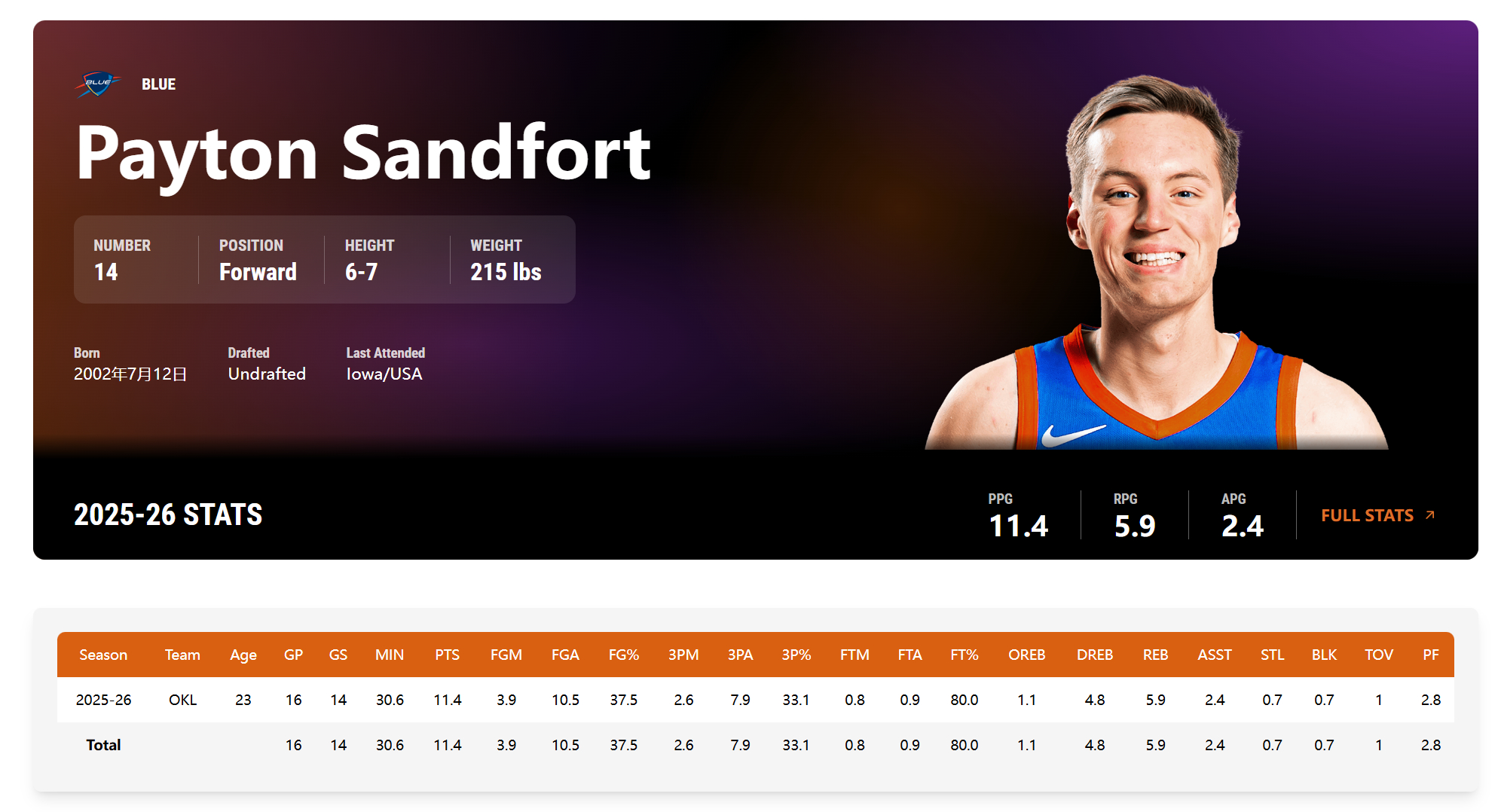 Shams：雷霆用一份双向合同签约射手佩顿·桑德福特。出生于2002年7月12日