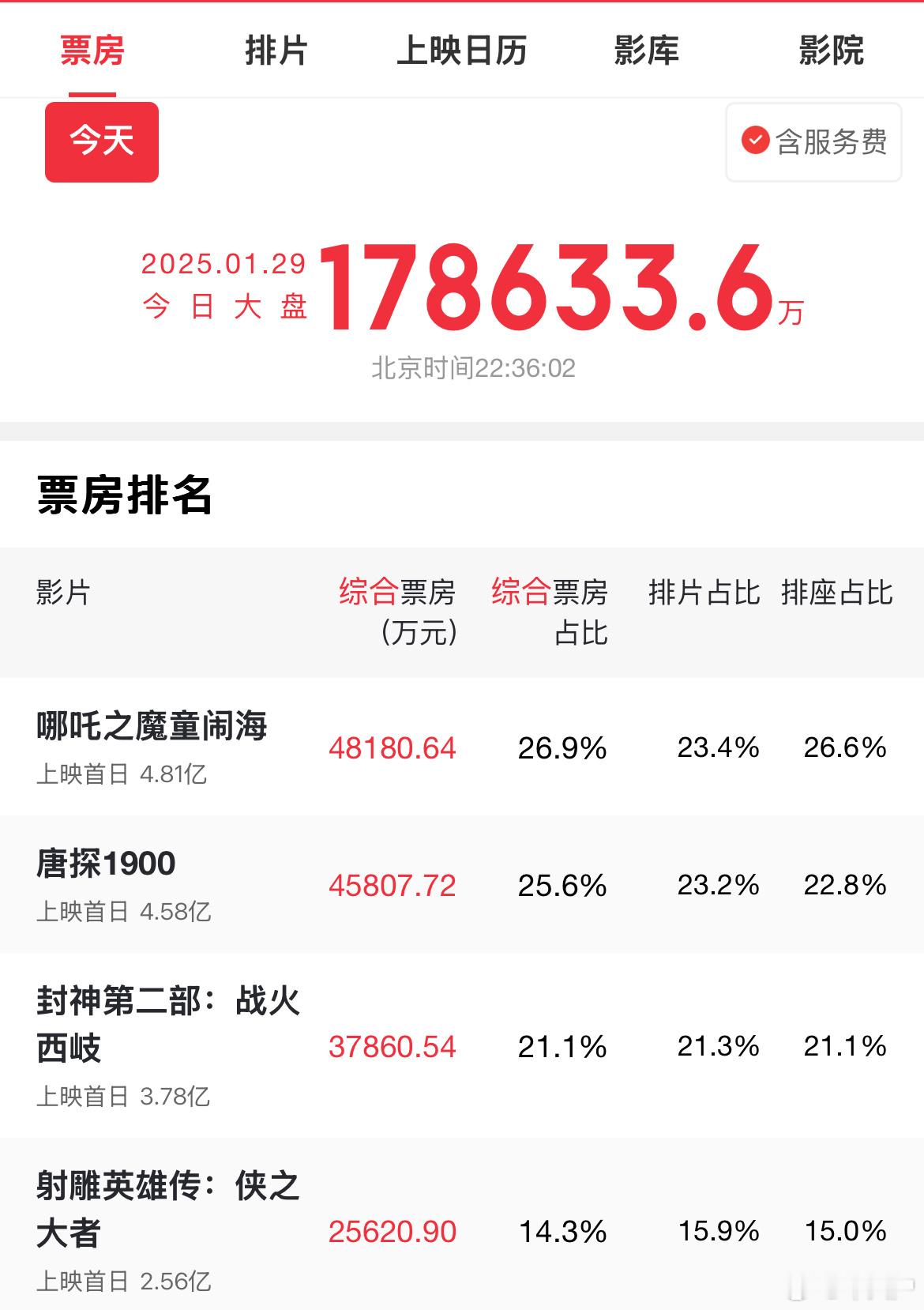 票房  今年春节档票房已经破17亿，哪吒目前4.8亿，名列第一。哪吒到底好不好看