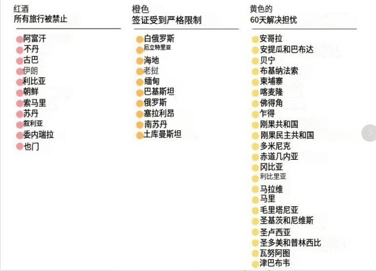 一个有点让人感到意外的好消息！
纽约时报说特朗普的三级旅行禁令草案将覆盖 43个