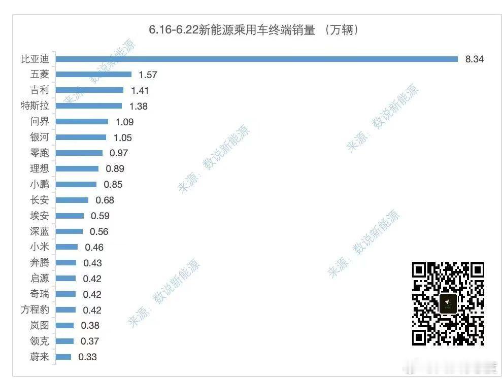 第三方发的上周销量图来了，问界和小鹏很猛。 ​​​
